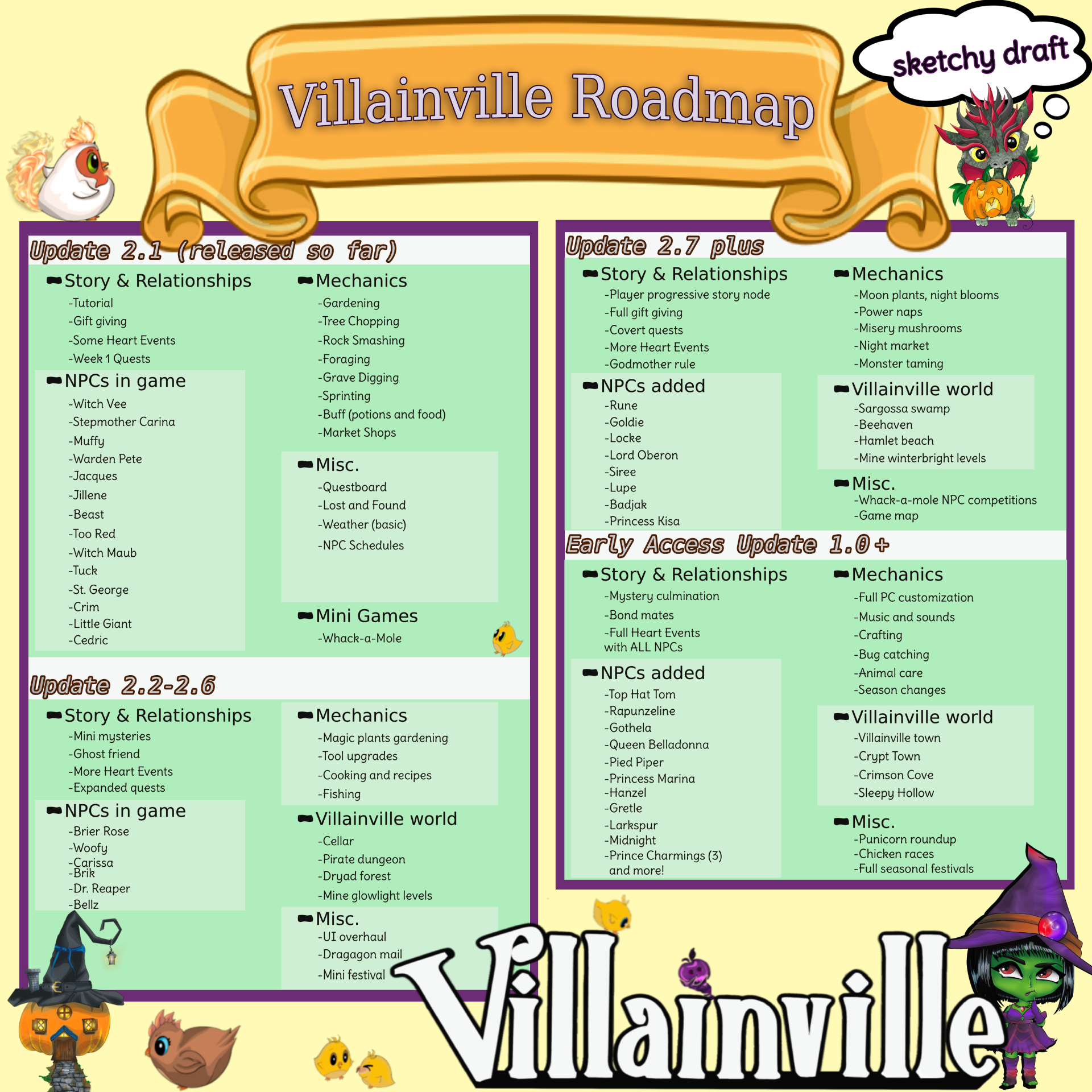 A graphic showing the development updates planned for Villainville through its release into early access.